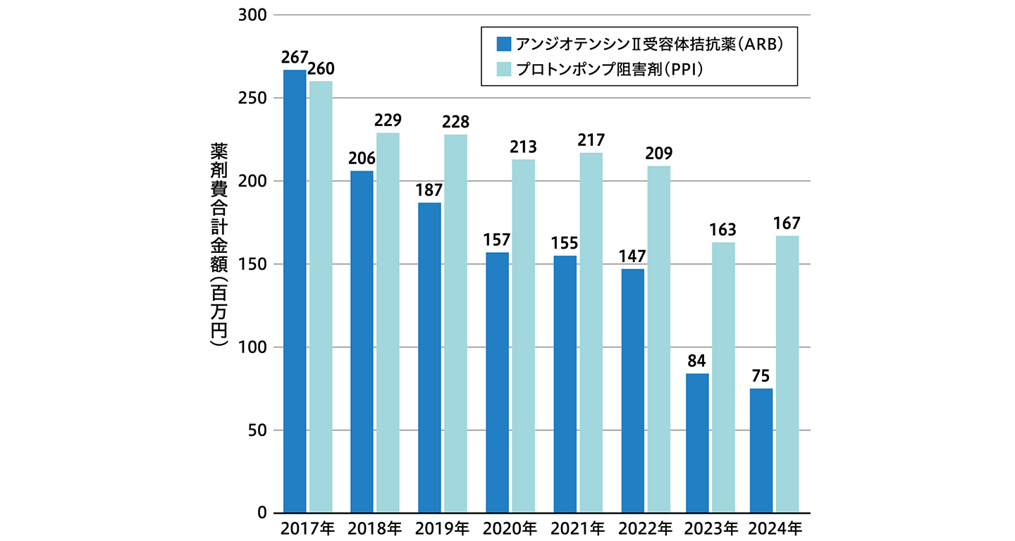 【図表4】ARBとPPIの使用金額の推移