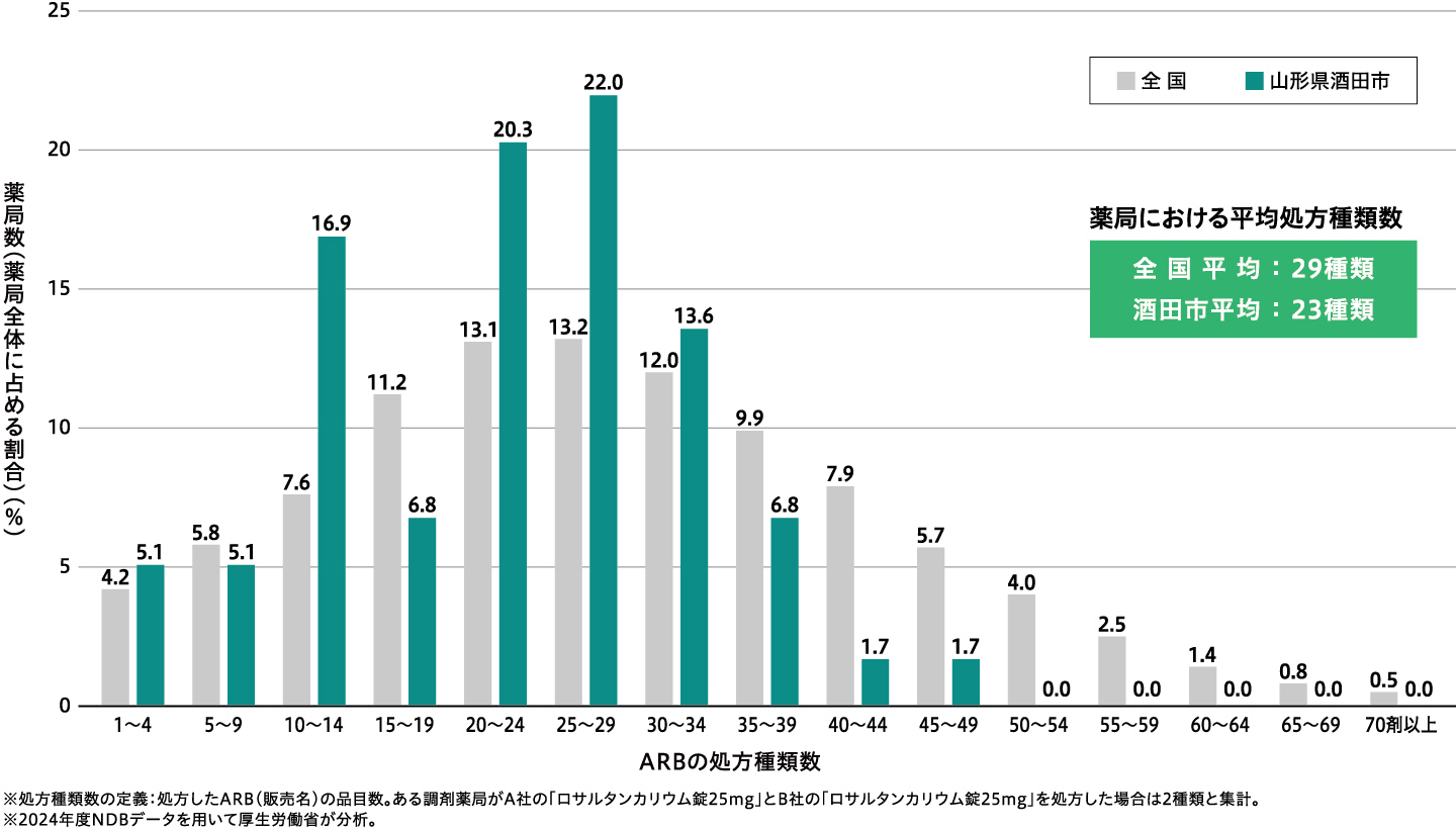 【図表5】ARBを処方している調剤薬局におけるARBの処方種類数(割合)