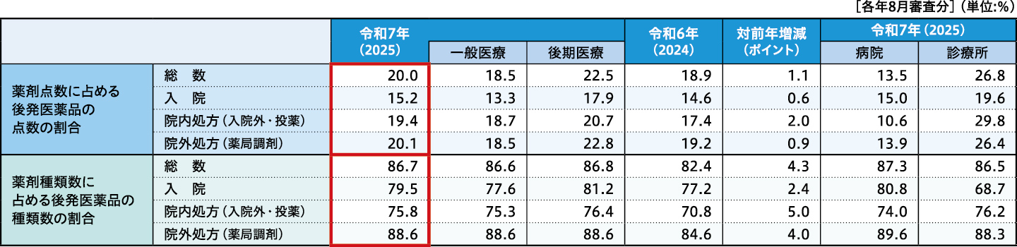 【図表6】後発医薬品の使用状況(入院・院内処方・院外処方別)