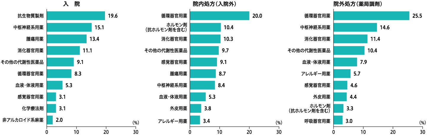 【図表7】後発医薬品の主な薬効分類別の薬剤点数の構成割合(入院・院内処方・院外処方別)