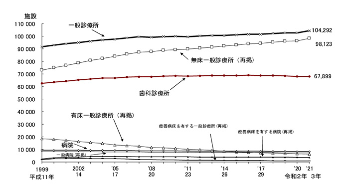 図 医療施設数の年次推移